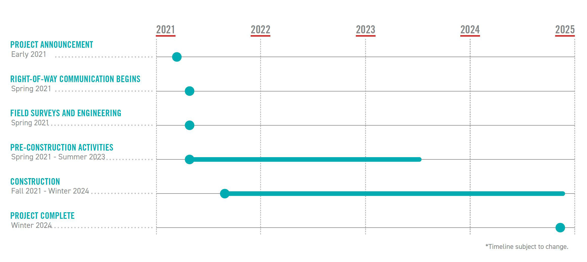 Project Timeline