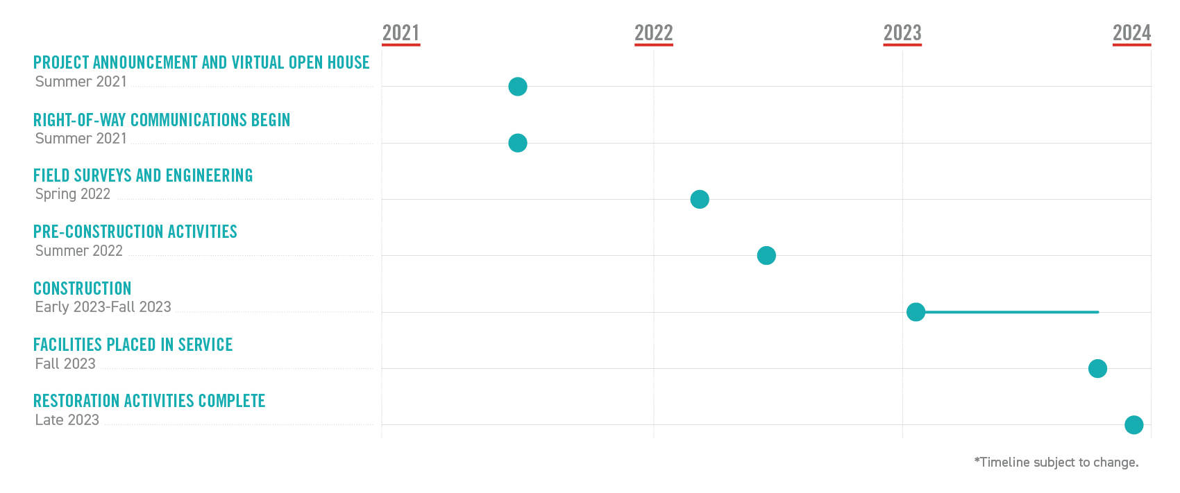 Project Timeline