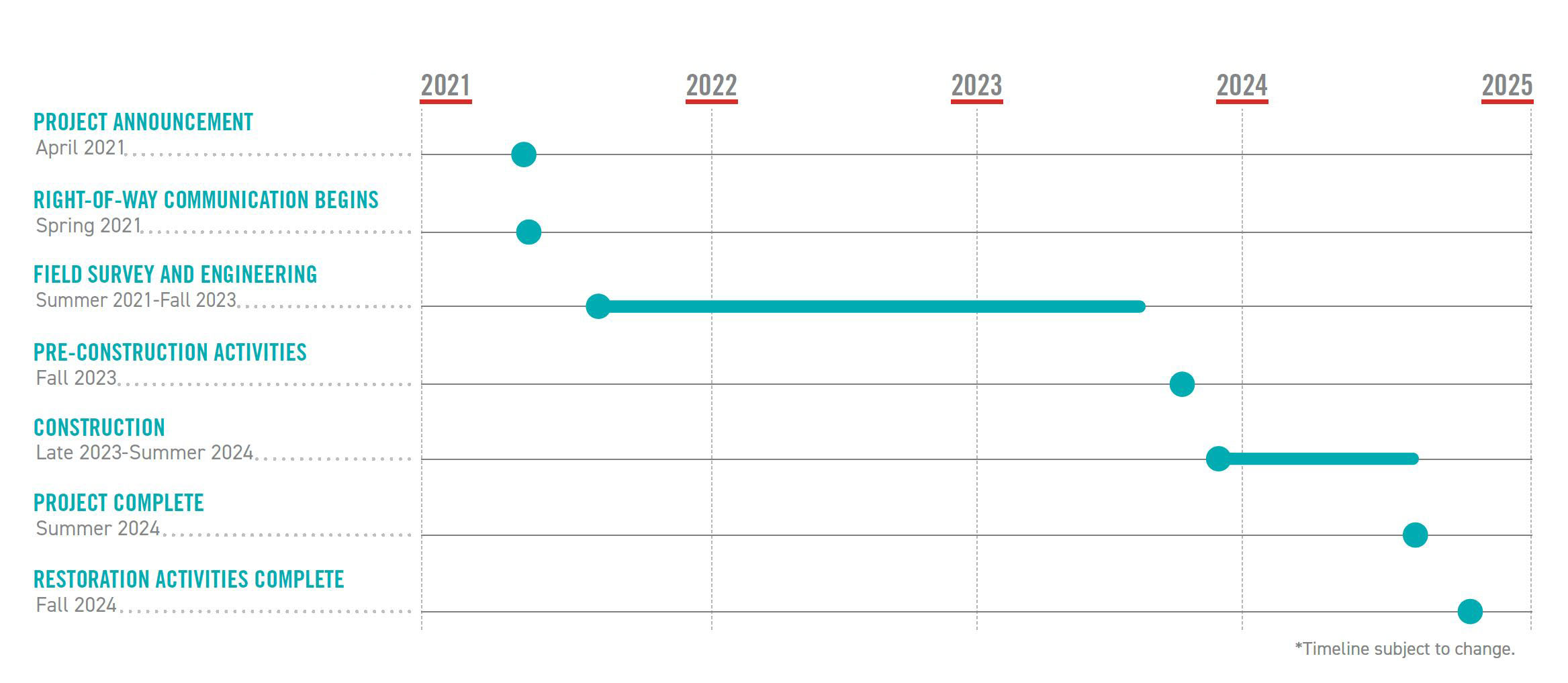 Project Timeline