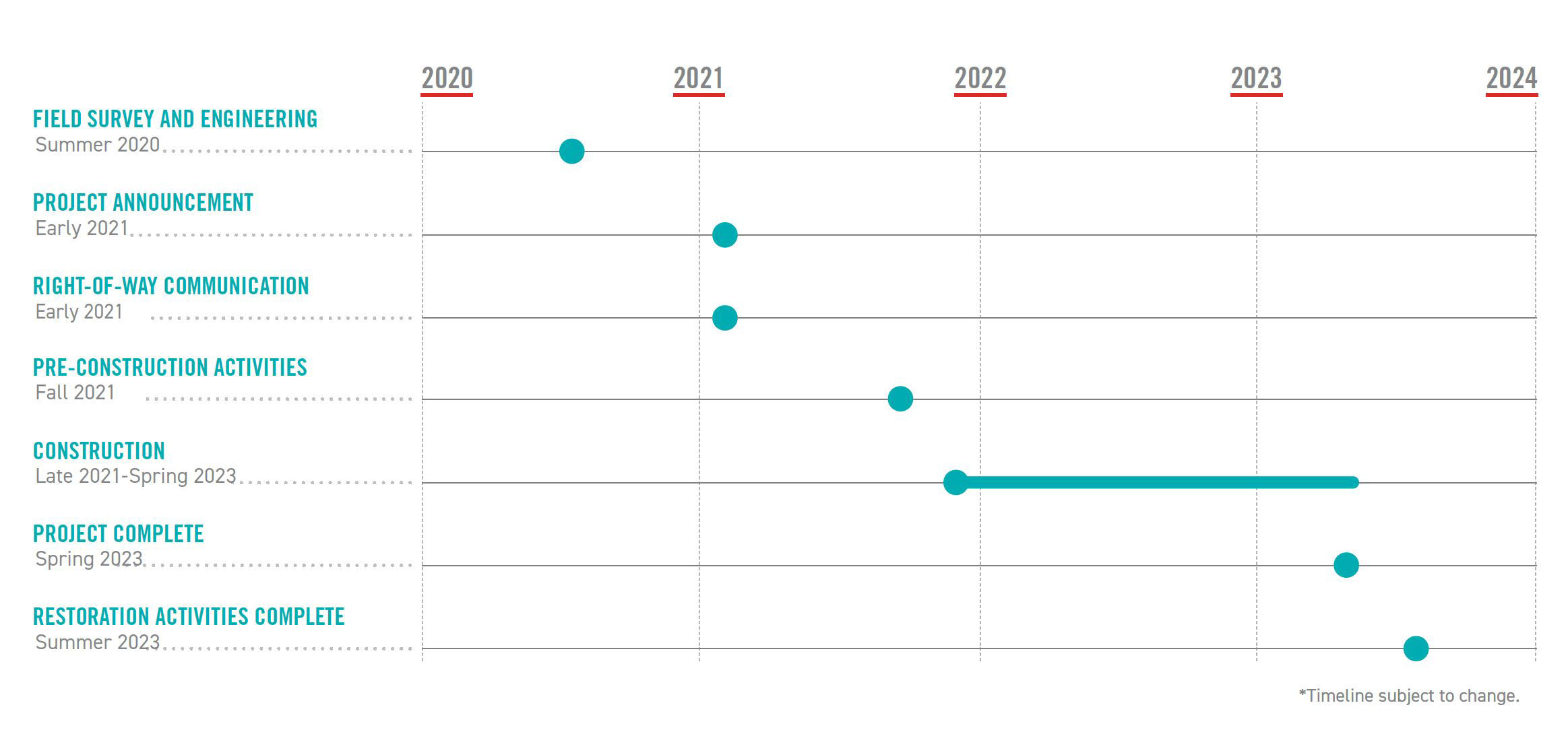 Project Timeline