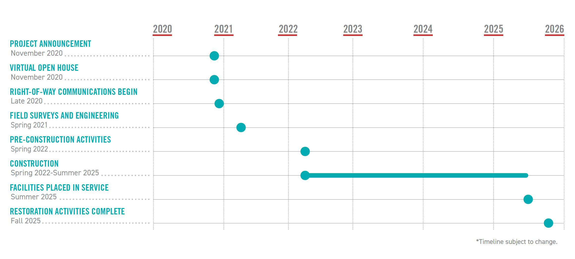 Project Timeline