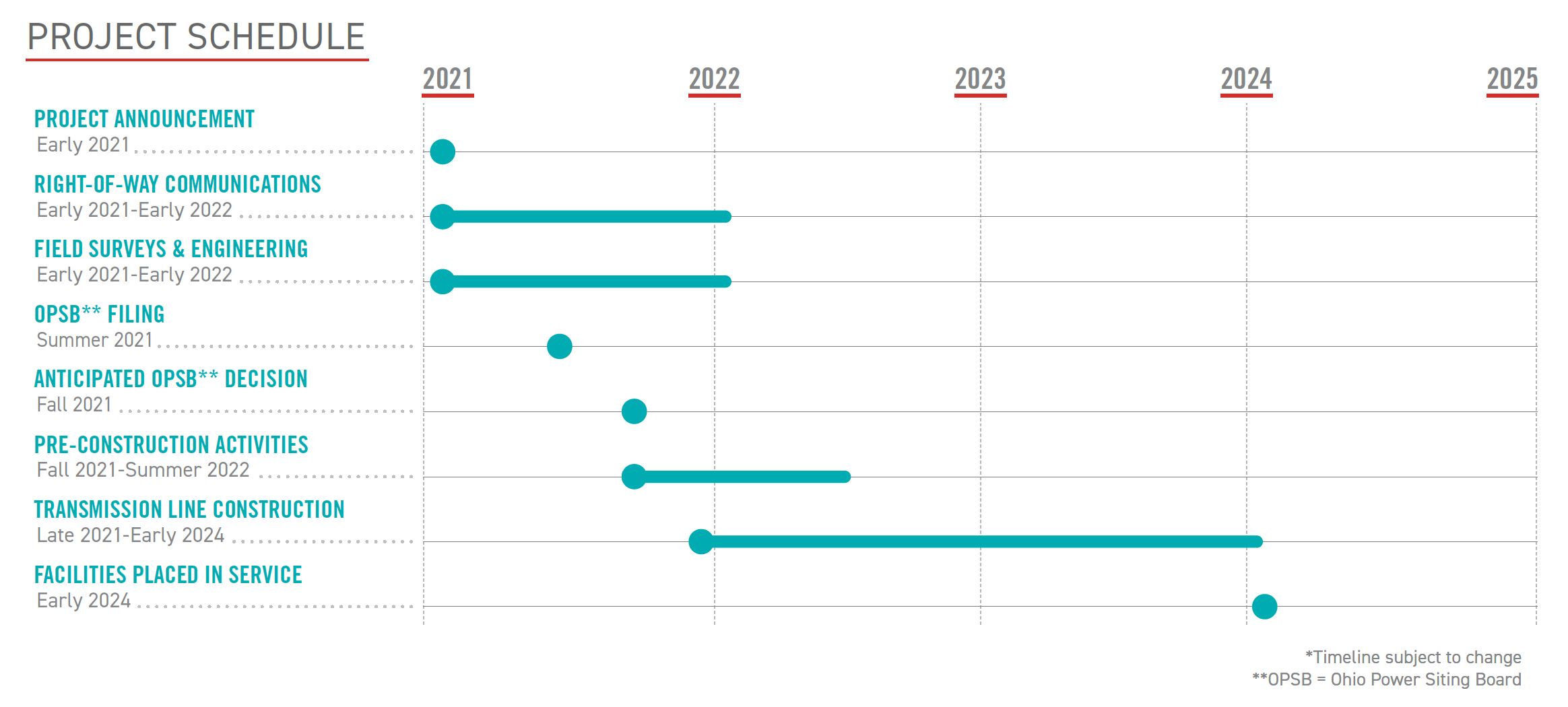 Open project timeline modal