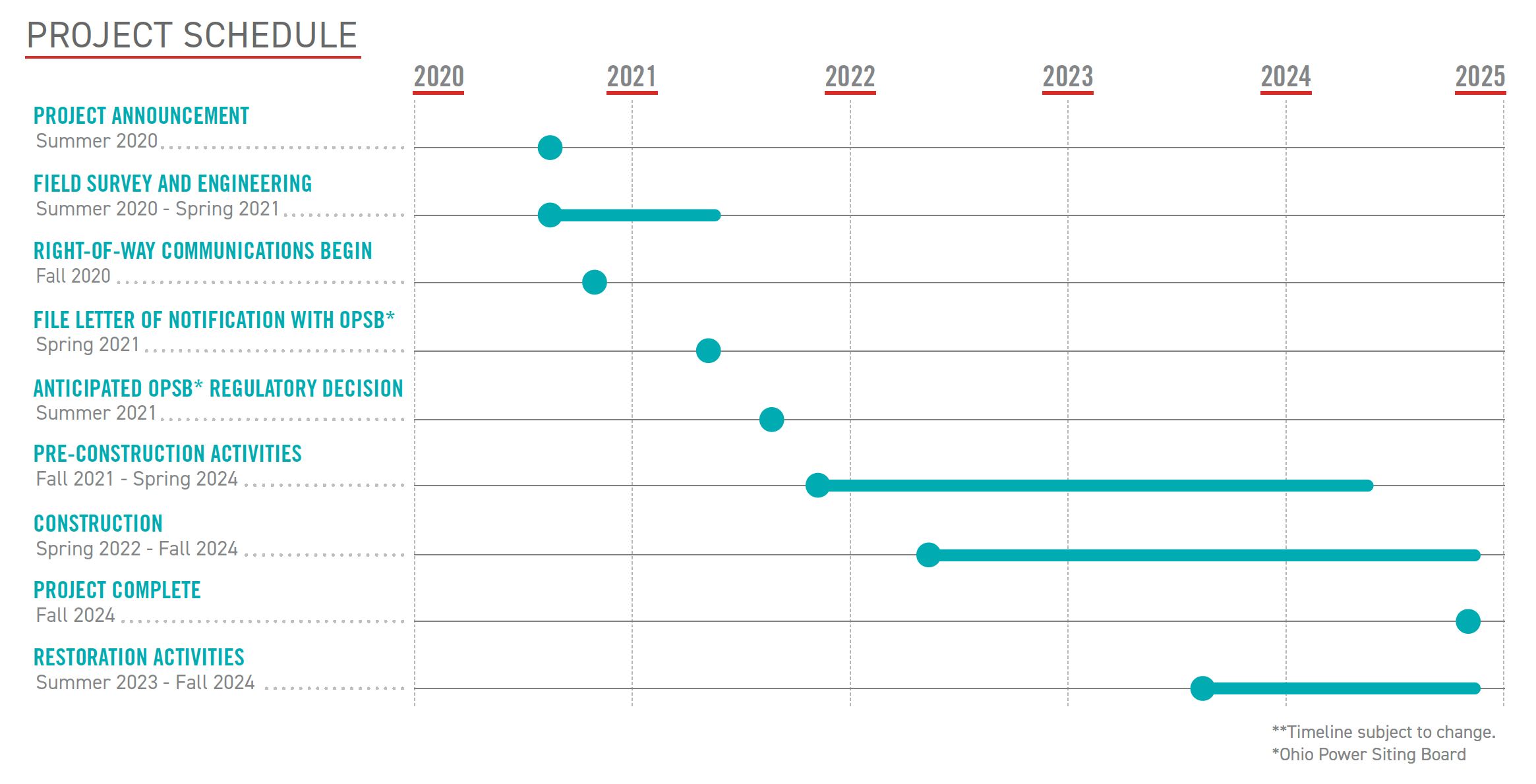 Project Timeline