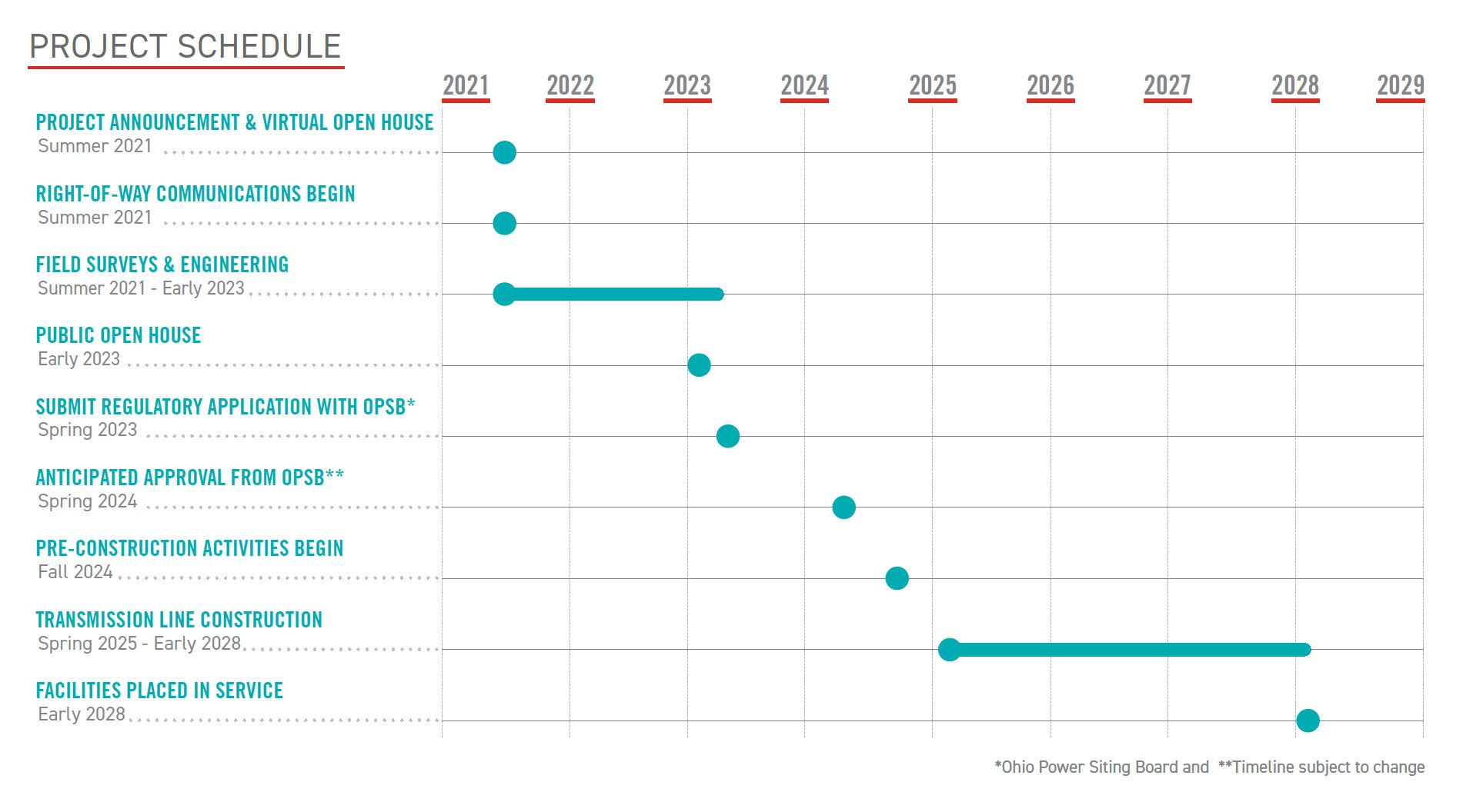 Project Timeline