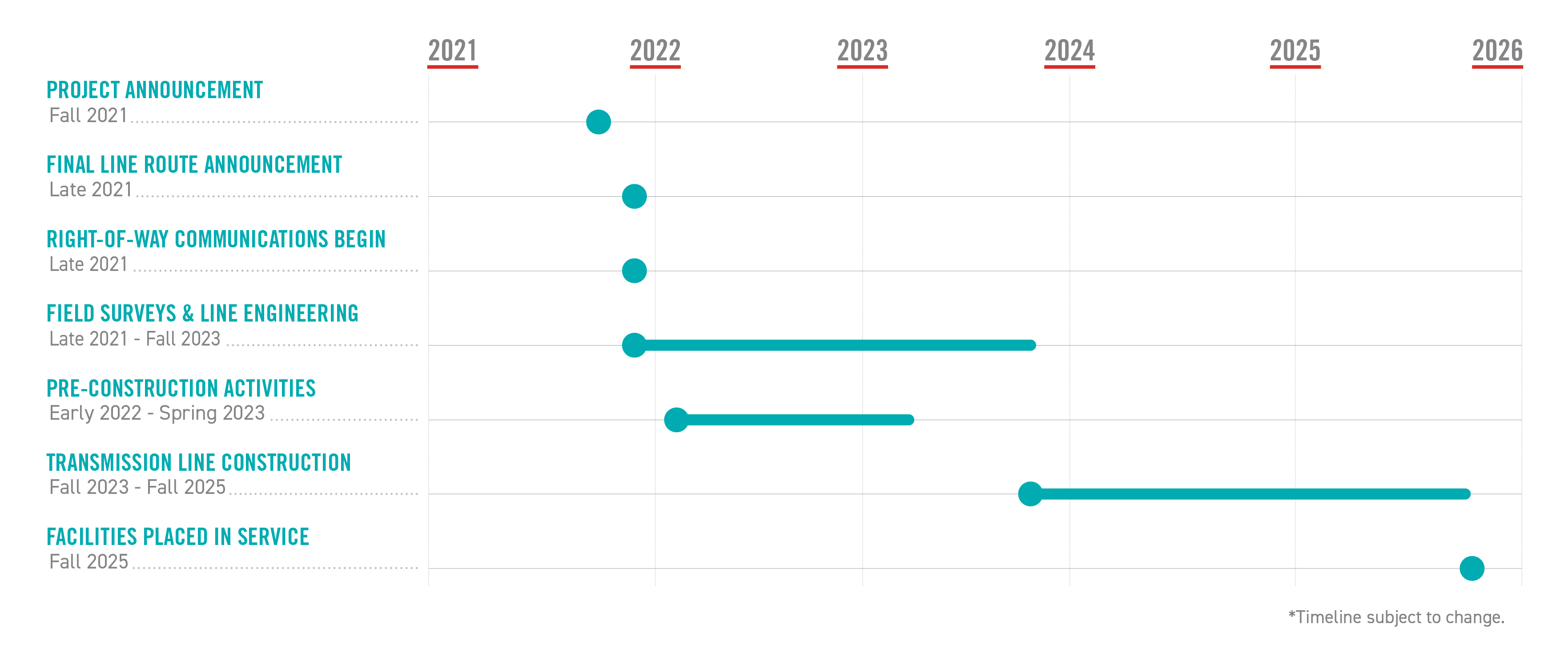 Project Timeline