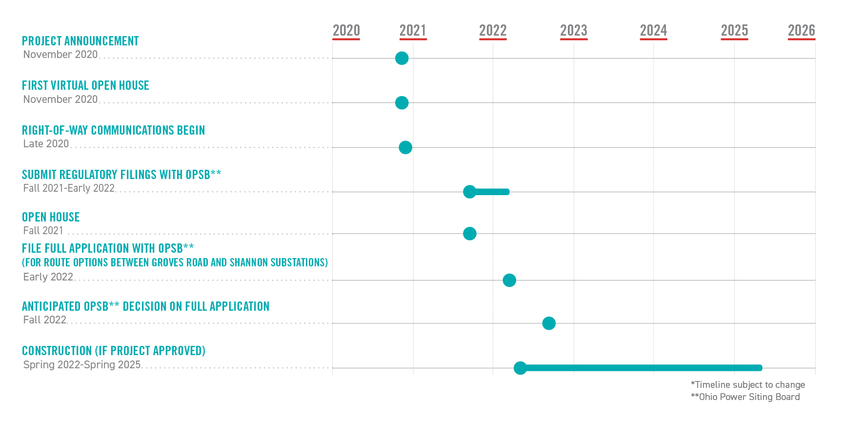 Project Timeline