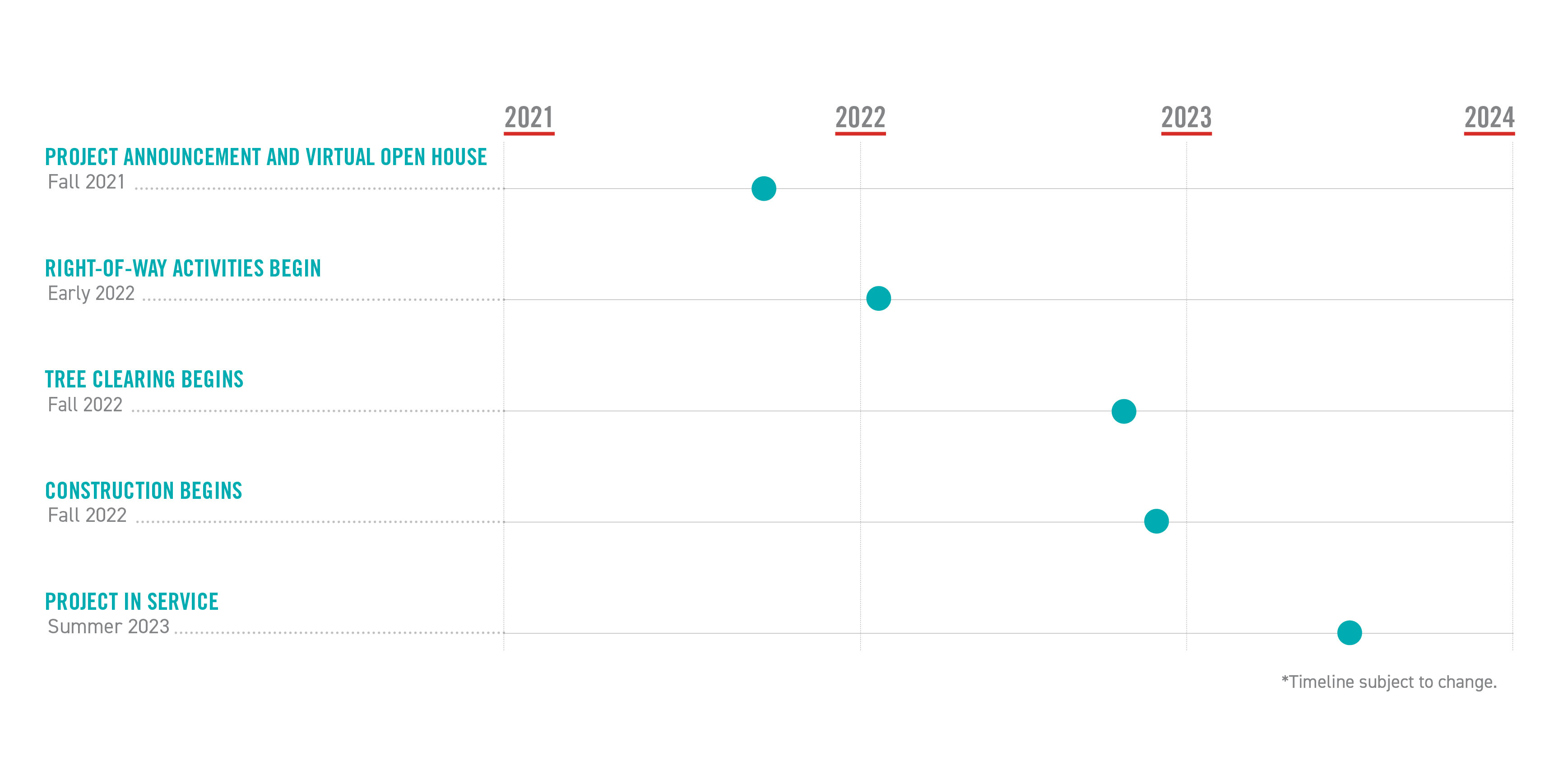 Project Timeline