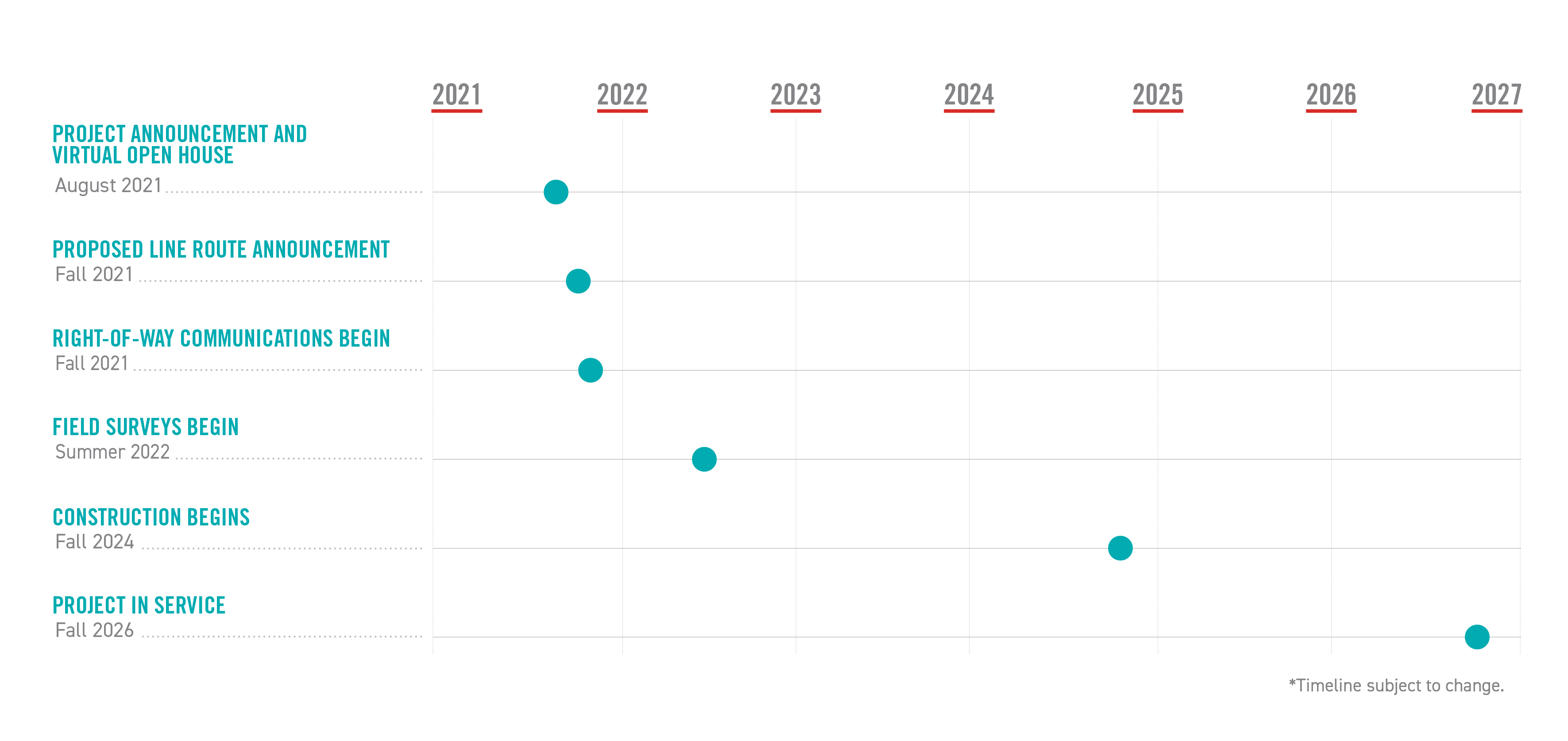 Project Timeline