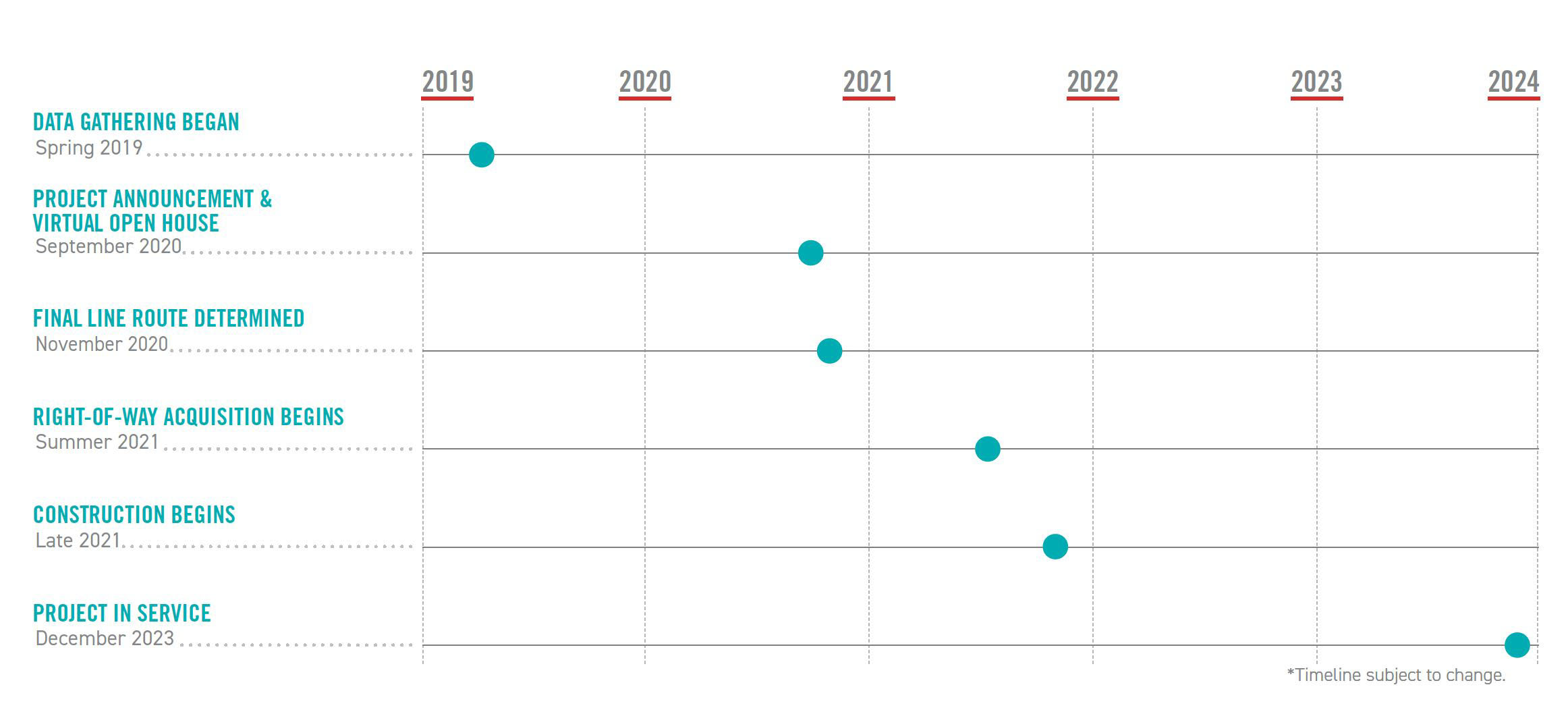 Project Timeline