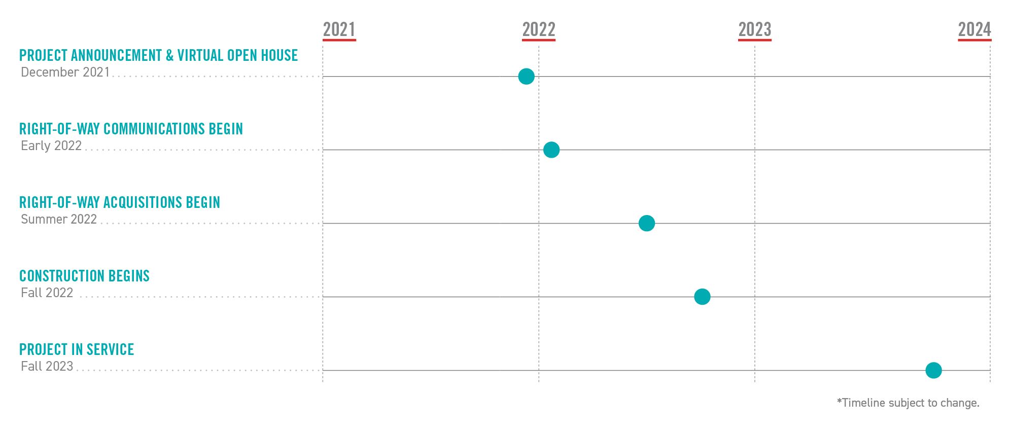 Project Timeline